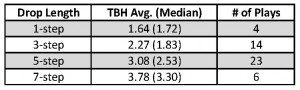 Drop Length vs TBH
