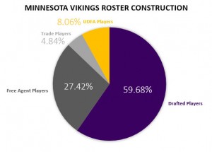 VT Offseason Plan - Minnesota Vikings Roster Construction