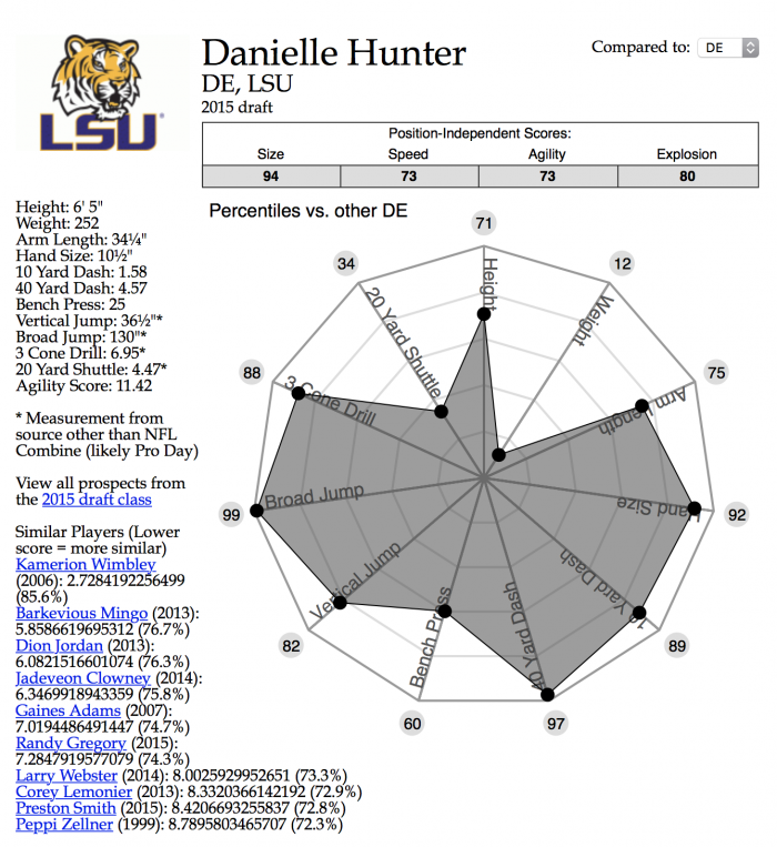 Danielle Hunter's NFL Combine