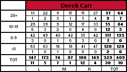 Derek Carr Accuracy Chart