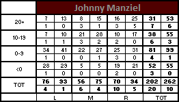 Johnny Manziel Accuracy Chart