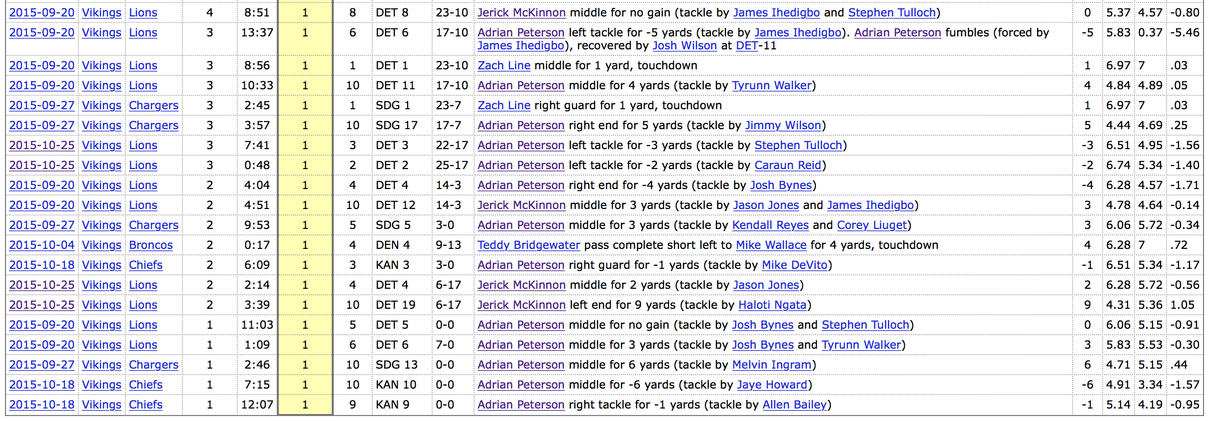 20 total plays (19 run, one pass)
