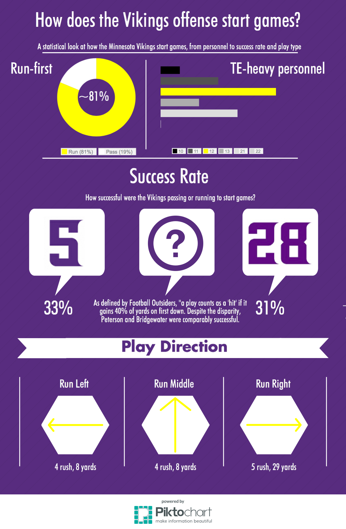 Vikings offense is predictable