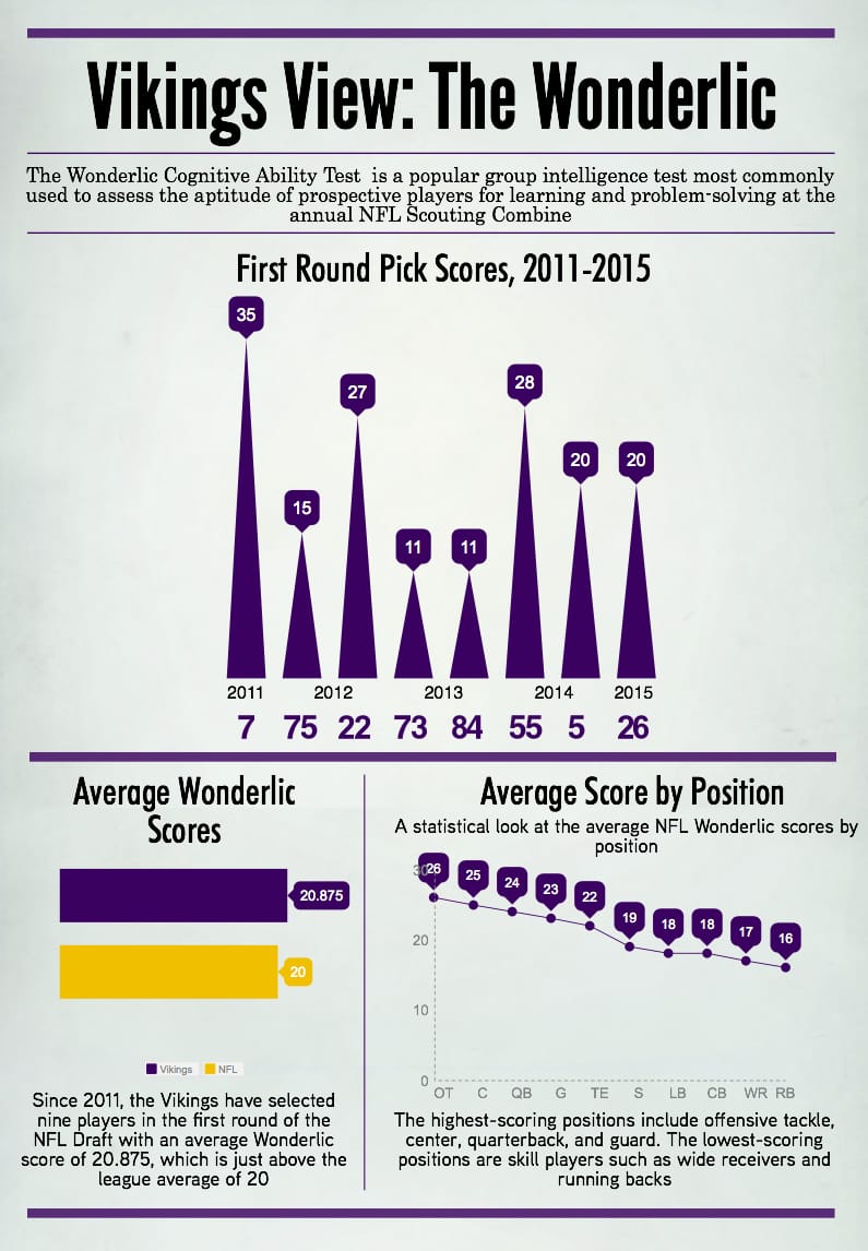 Vikings Wonderlic Test
