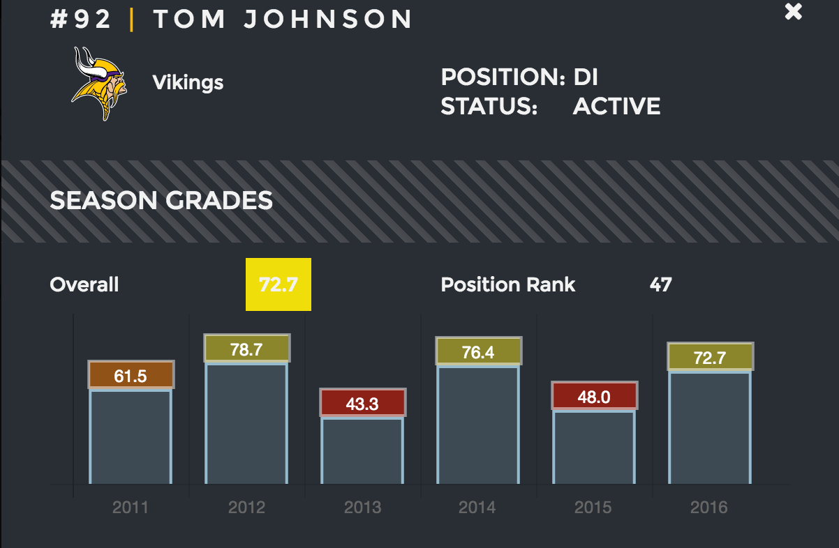 Credit: Pro Football Focus