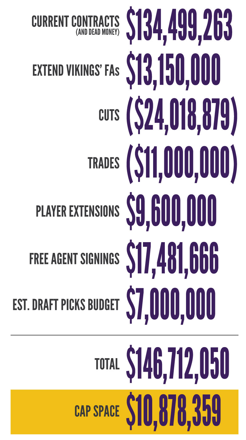 VT Offseason Plan - Post-Free Agency Vikings Cap