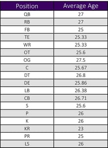 VT Offseason Plan - Vikings Average Player Age