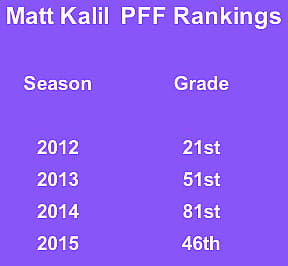 Rankings via ProFootballFocus.com