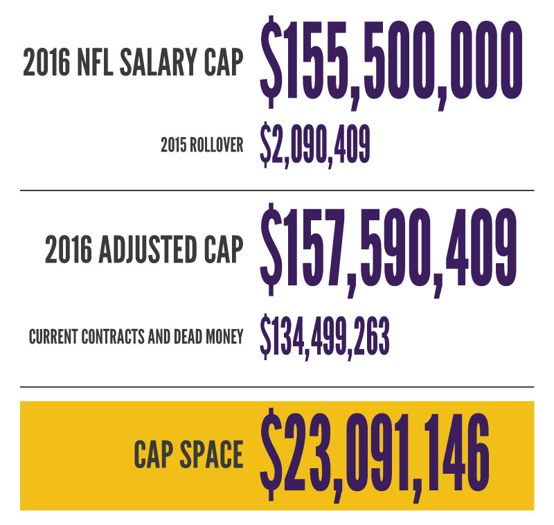 VT Offseason Plan - Vikings 2016 Salary Cap