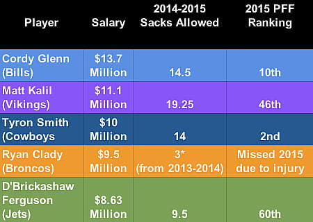 *Numbers via Spotrac, The Washington Post, and Pro Football Focus