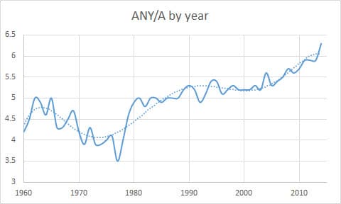 ANYA by Year (1960-2014)