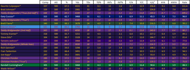 Teddy To the Greats - Vikings 3