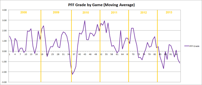 Jared Allen PFF Grade By Game