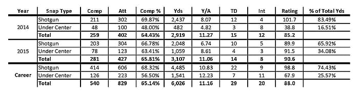 Bridgewater Passing Shotgun vs Under Center 2015