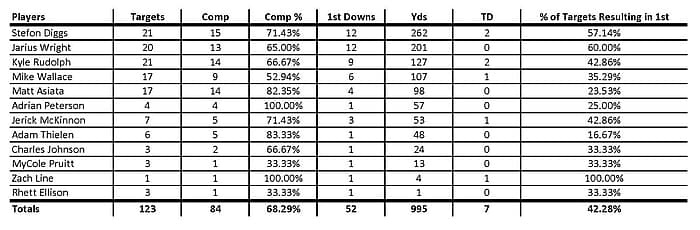 Vikings Receivers on 3rd Down 2015