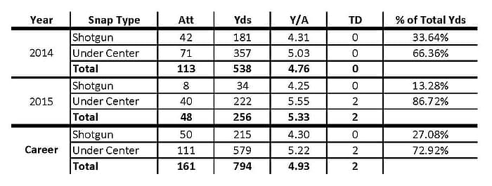 McKinnon Rushing Shotgun vs Under Center 2015