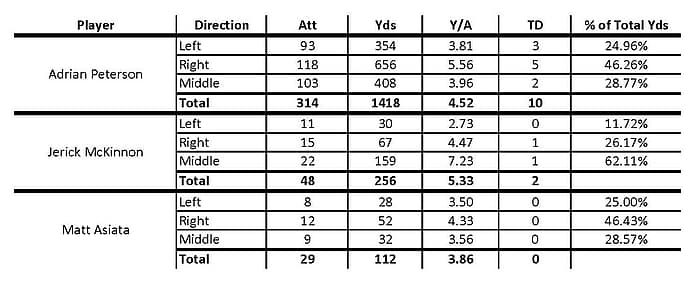 2015 Running Back Statistics by Rushing Direction