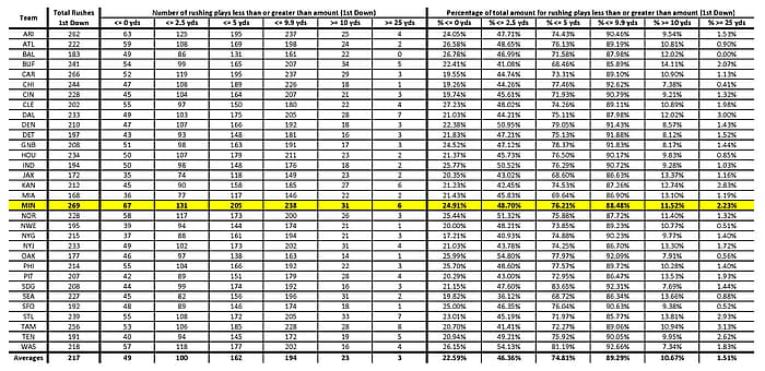 Rushing Plays for Short or Long Gains on 1st Down