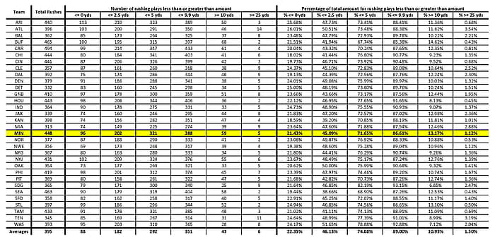 Rushing Plays for Short or Long Gains