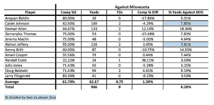 Vikings Defense Against Opponents #1 Receivers - Against Minnesota