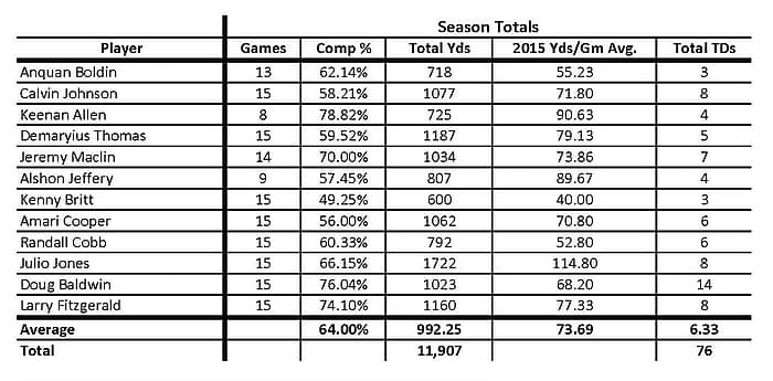 Vikings Defense Against Opponents #1 Receivers - Season Totals