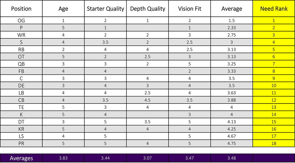 VT Offseason Plan - State of the Team