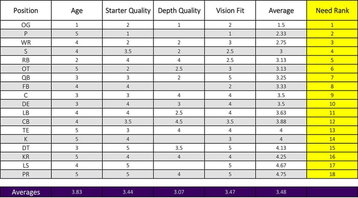 VT Offseason Plan - State of the Team