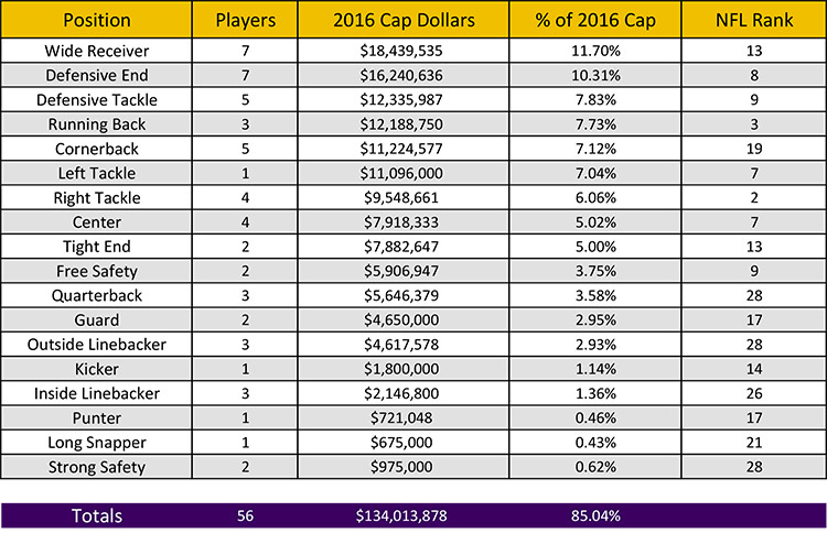 VT Offseason Plan - Salary by Posiition
