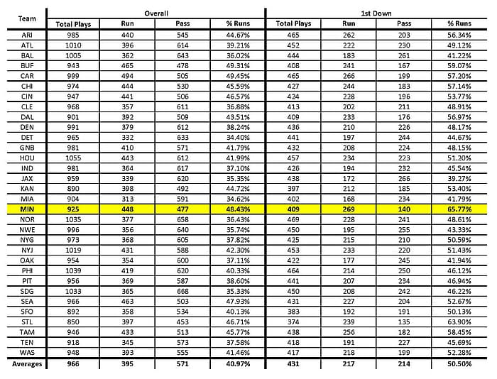 1st Down Play Type For Entire League 2015