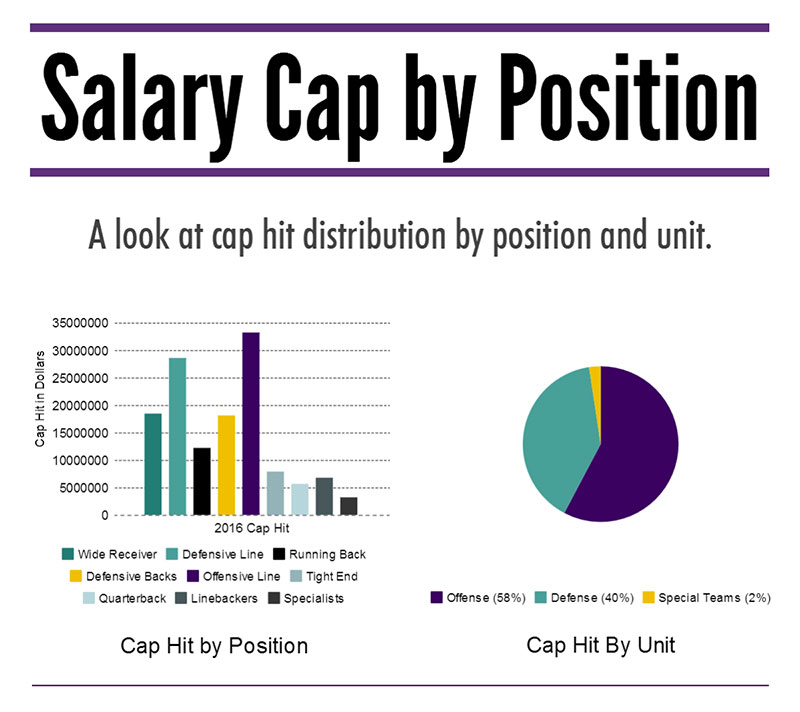 VT Offseason Plan - Salary Cap by Position Infographic