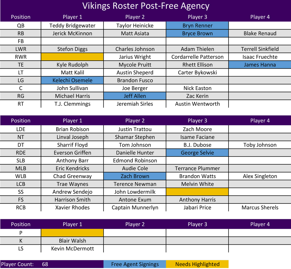 VT Offseason Plan - Roster Post-Free Agency