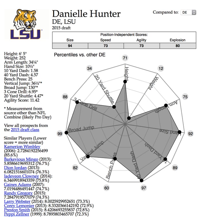 Danielle Hunter's NFL Combine