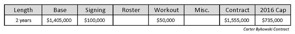 VT Offseason Plan - Player Contract