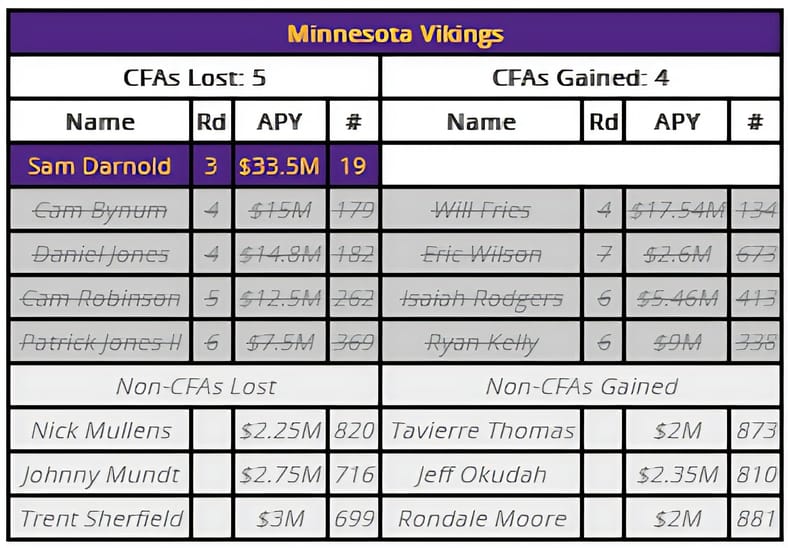 Nick Korte’s graphic on X details the Vikings’ developing 2026 compensatory pick situation.