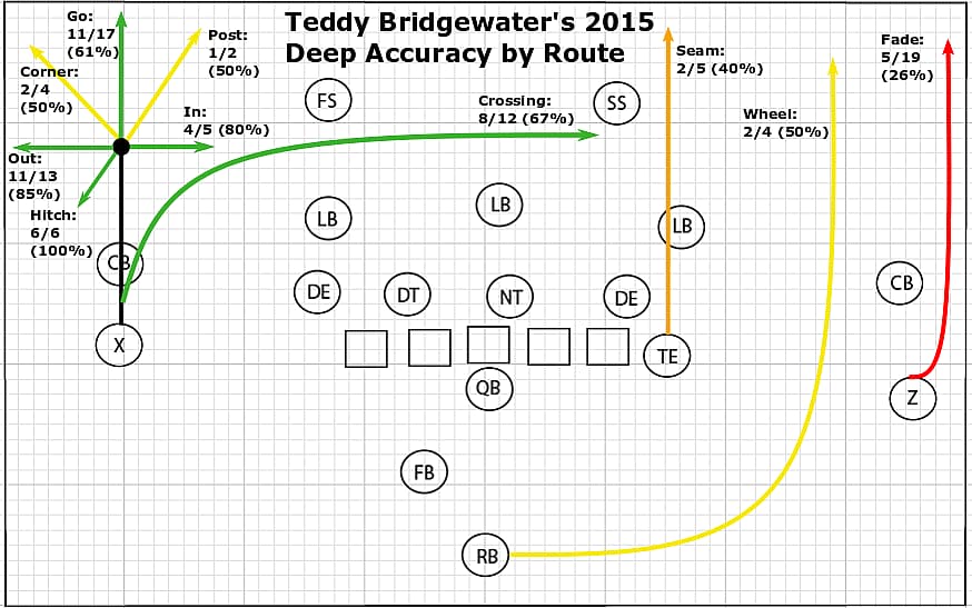 Deep Accuracy by Route
