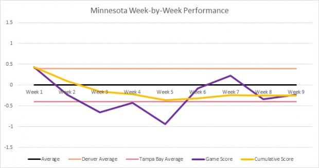 Minnesota Week-by-Week performance