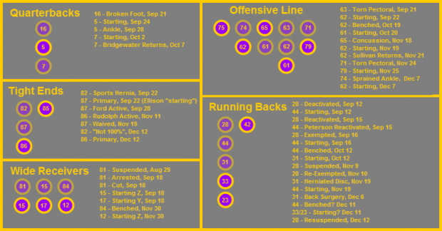 Offensive Injury Chart 4