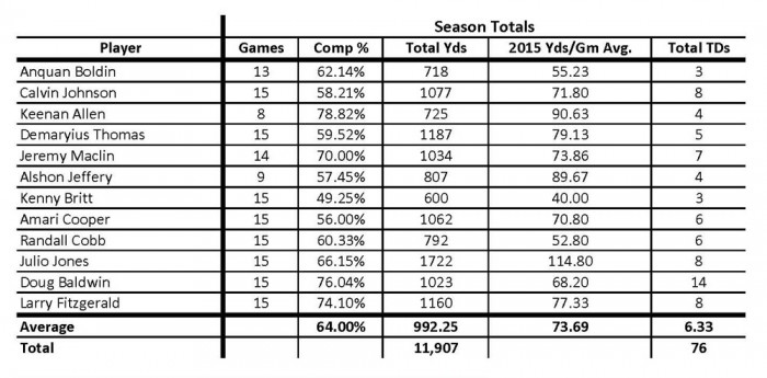 Vikings Defense Against Opponents #1 Receivers - Season Totals