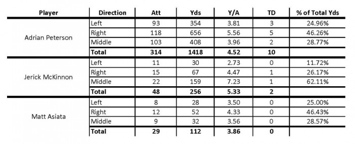 2015 Running Back Statistics by Rushing Direction