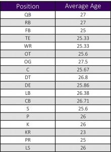 VT Offseason Plan - Vikings Average Player Age