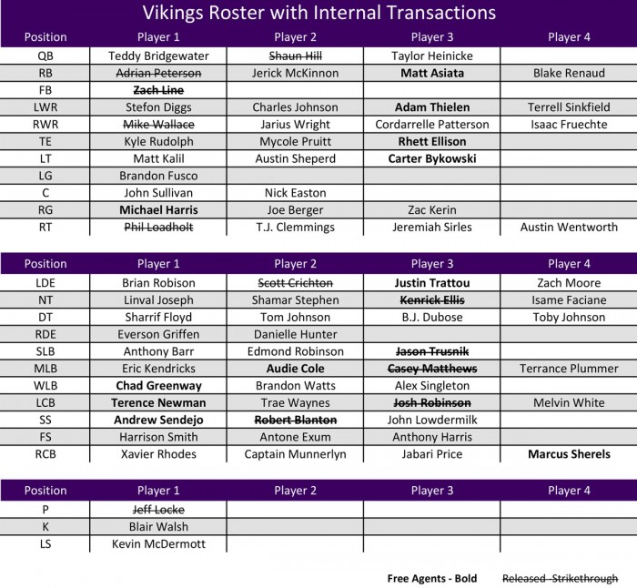 VT Offseason Plan - Updated Roster After Internal Transactions