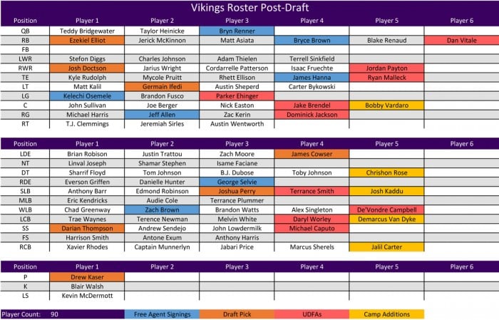 Vikings Offseason Plan - Roster Post-Draft