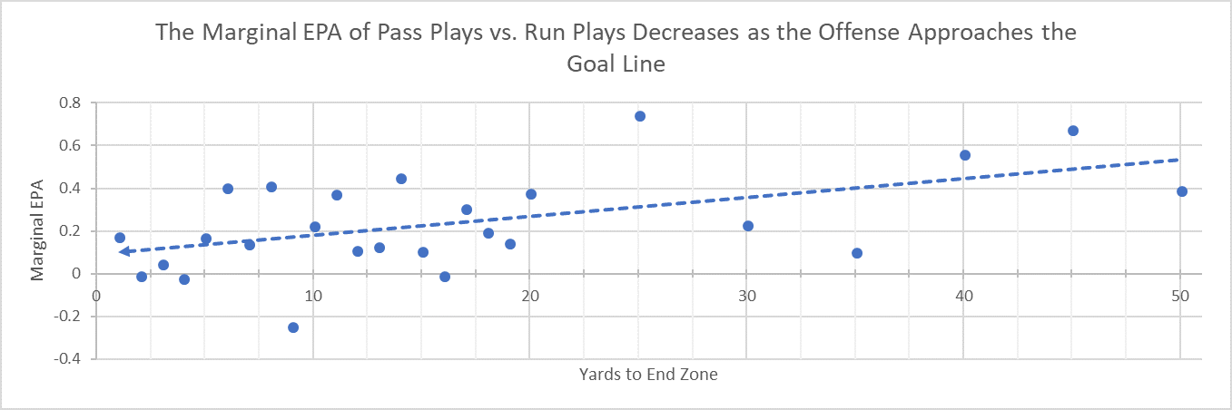 As Offenses Approach the Goal Line, the Marginal EPA of Passing Vs. Running Approaches Zero
