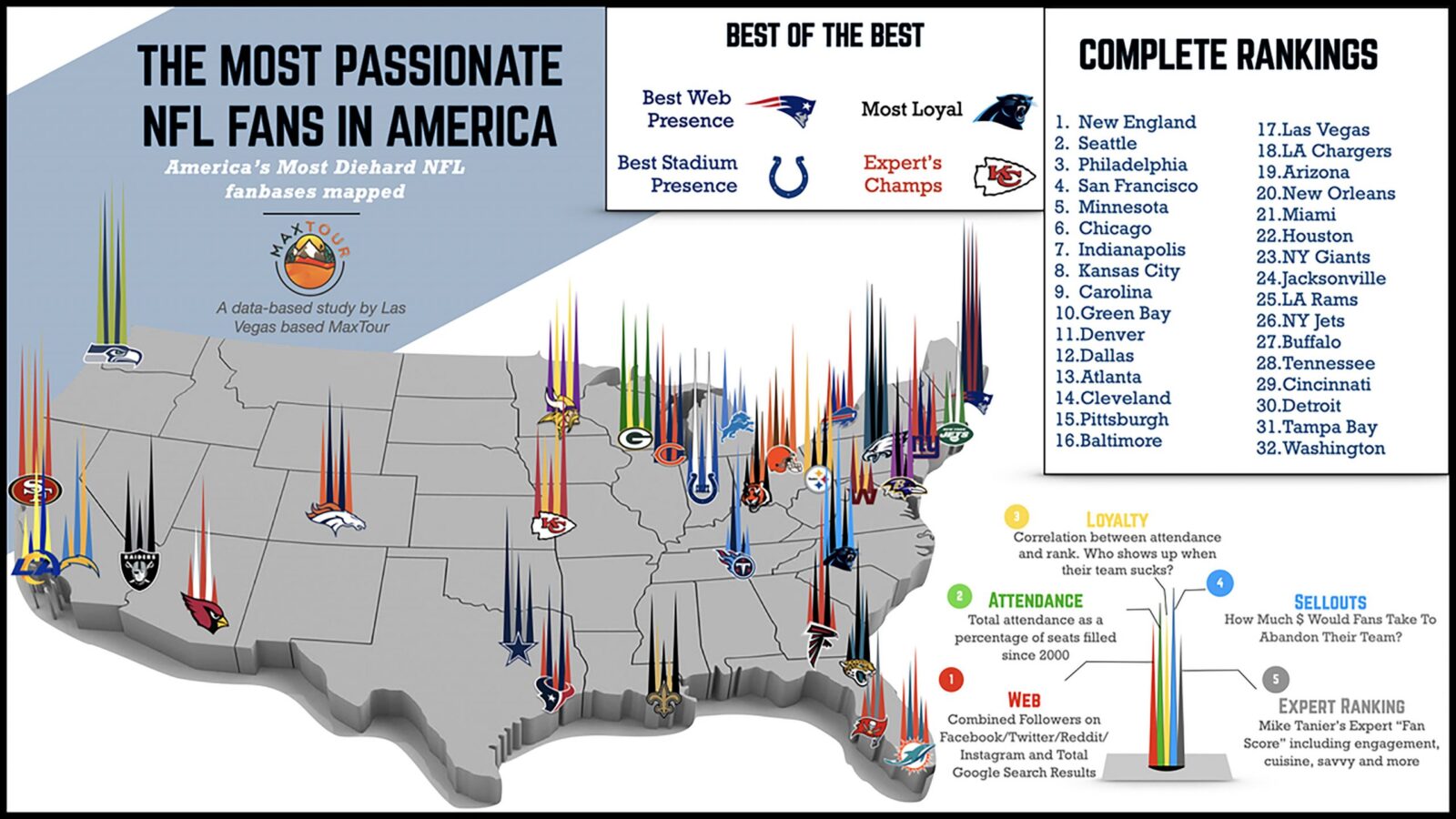 Jets, Giants, and Eagles fans rank as some of the most passionate