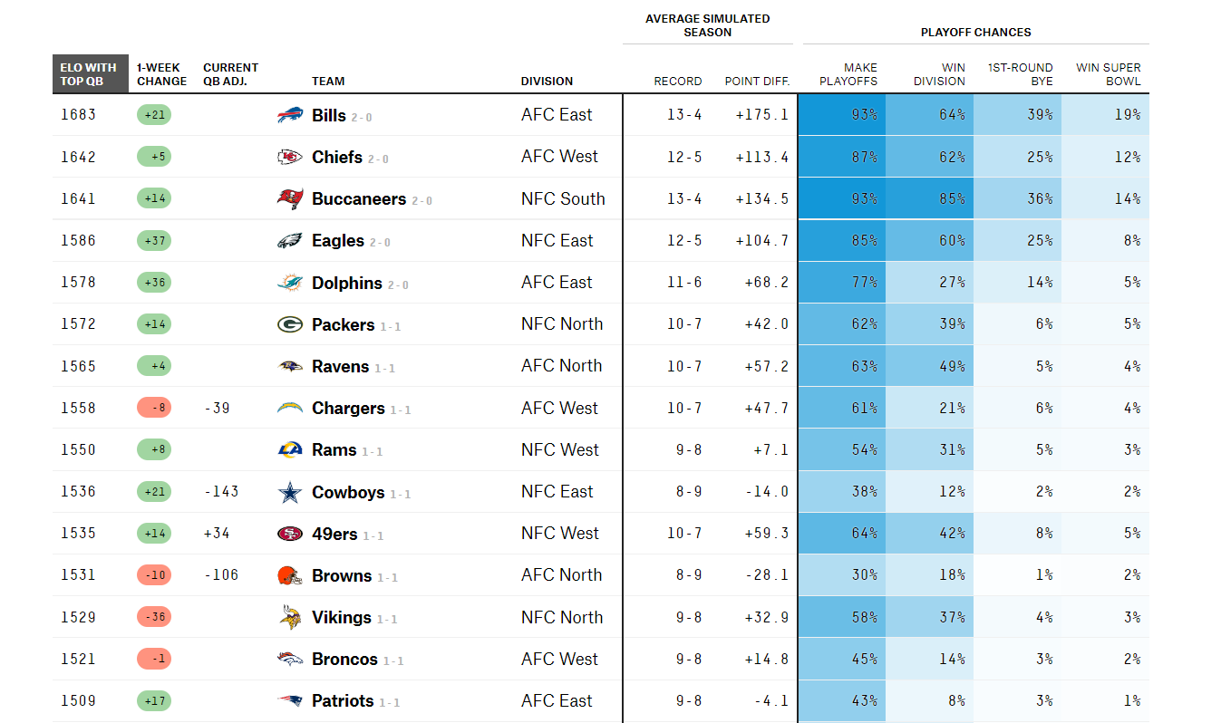 The Vikings Playoff Probability Meter Week 3 Vikings Territory