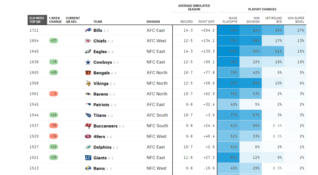 Week 7 NFL Picks: The Vikings Bye Week Edition - Vikings Territory