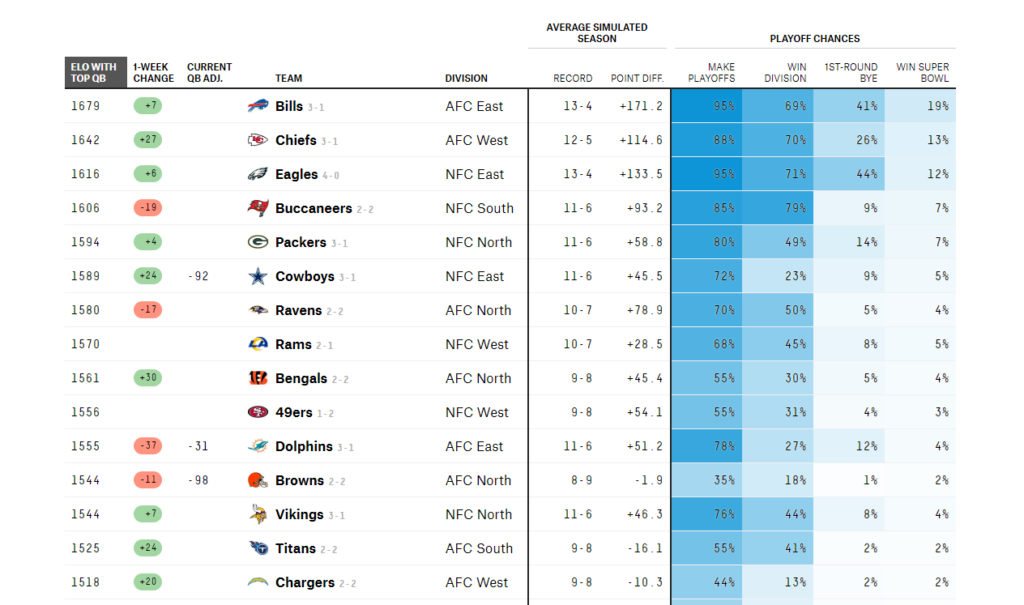 The Vikings Playoff Probability Meter: Week 5 - Vikings Territory