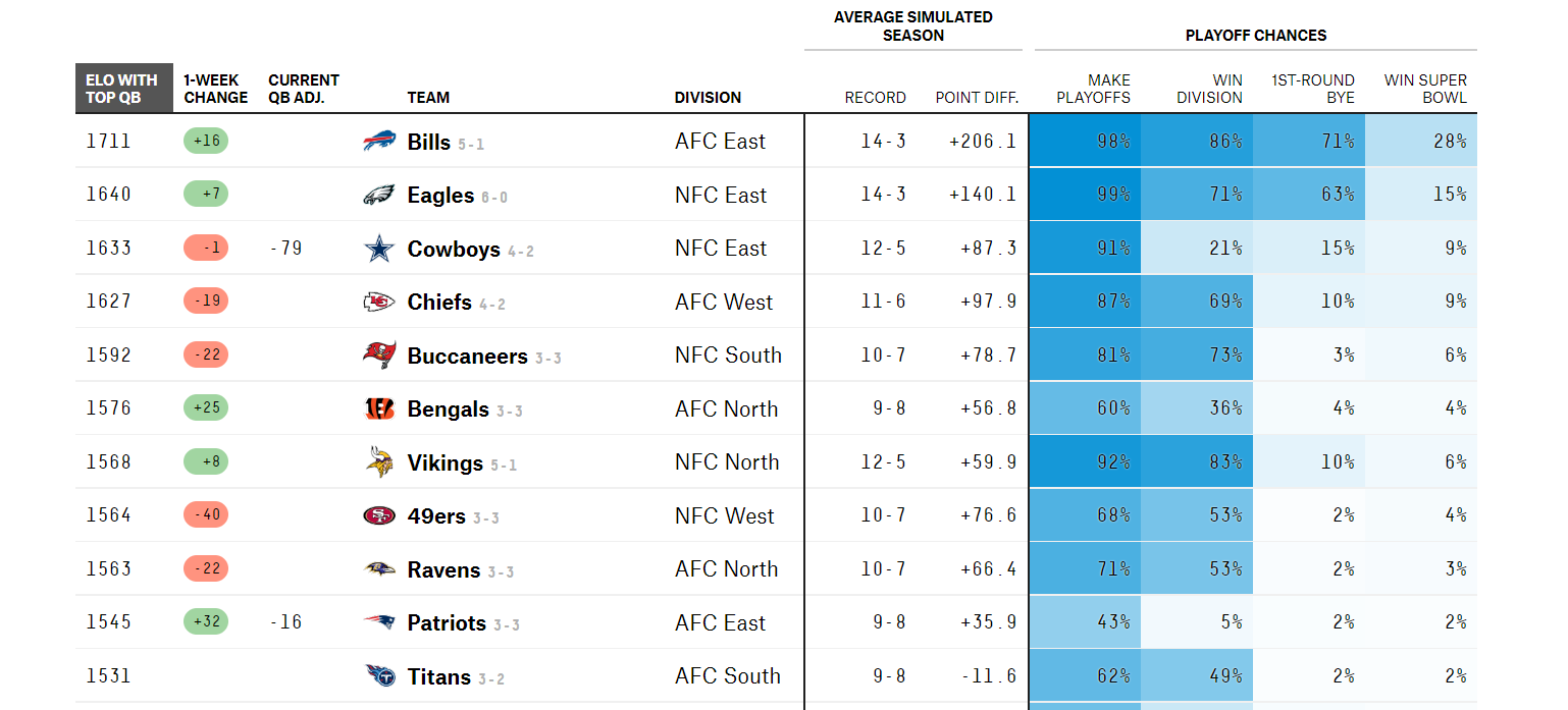 The Vikings Playoff Probability Meter Week 7 Vikings Territory