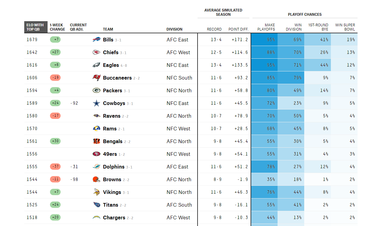 The Vikings Playoff Probability Meter Week 5 Vikings Territory