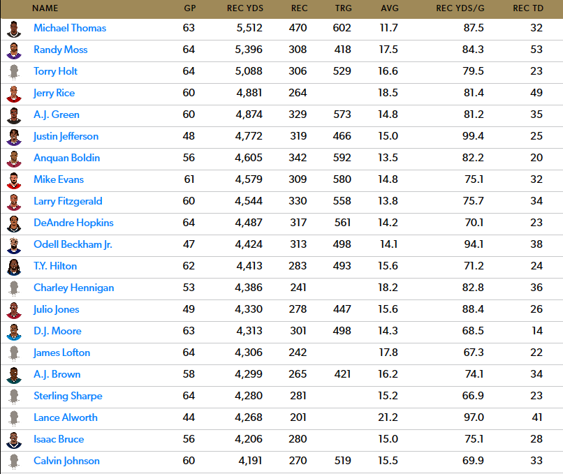 JJ has broke the NFL record for the most receiving yards in a players first  2 years. ❤️ : r/minnesotavikings